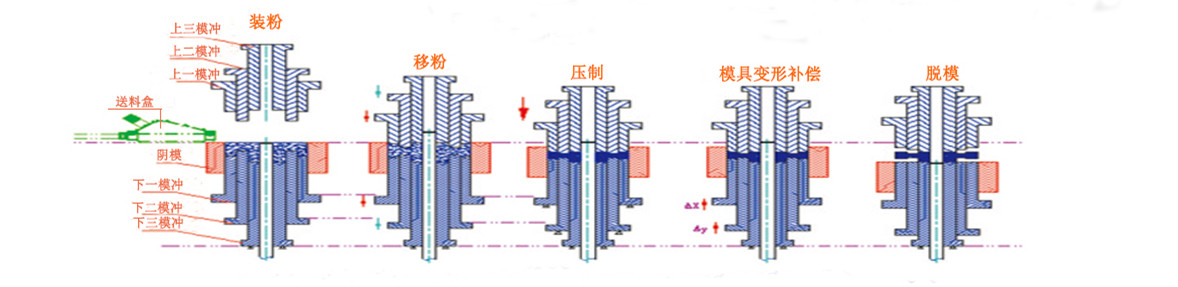 粉末液壓機(jī)工作原理